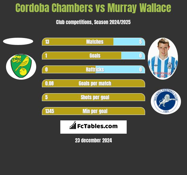 Cordoba Chambers vs Murray Wallace h2h player stats