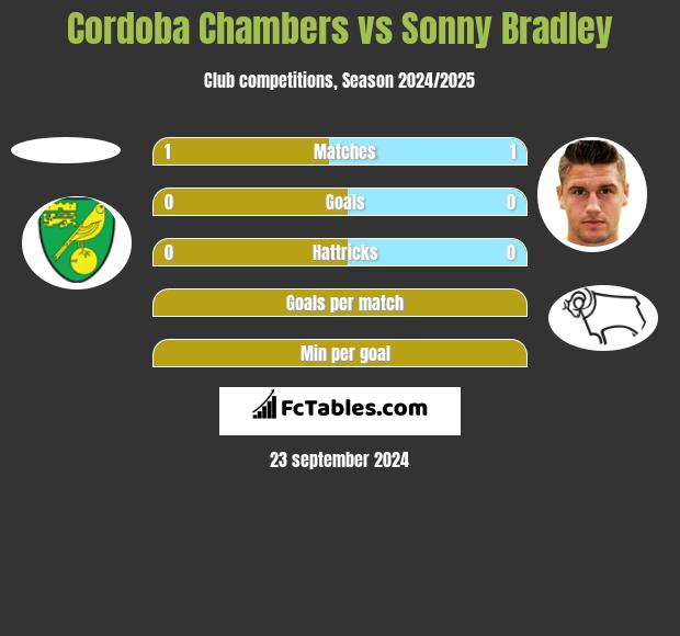 Cordoba Chambers vs Sonny Bradley h2h player stats