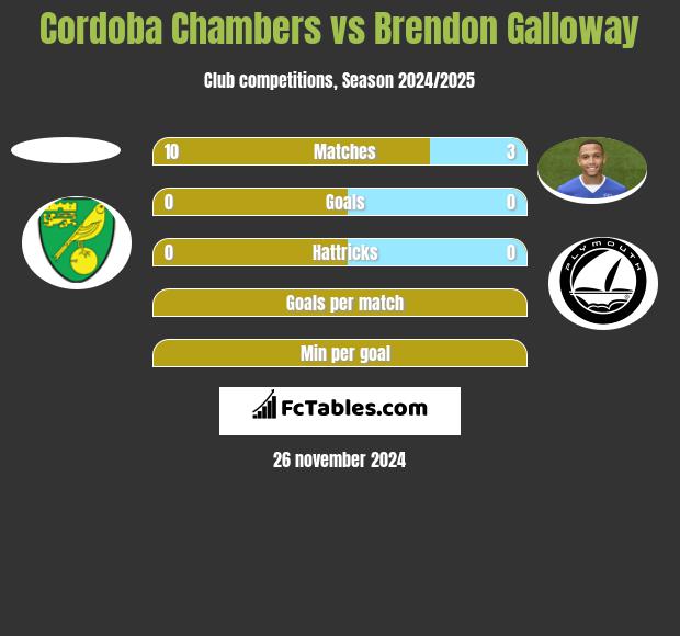 Cordoba Chambers vs Brendon Galloway h2h player stats