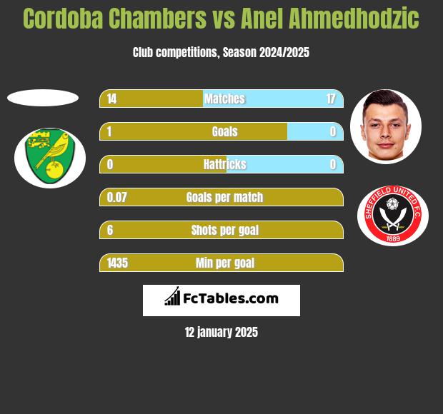 Cordoba Chambers vs Anel Ahmedhodzic h2h player stats