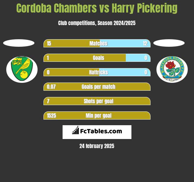 Cordoba Chambers vs Harry Pickering h2h player stats