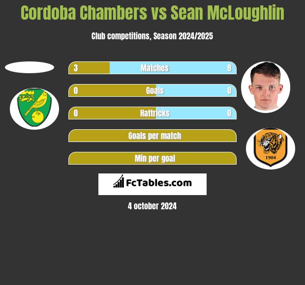 Cordoba Chambers vs Sean McLoughlin h2h player stats