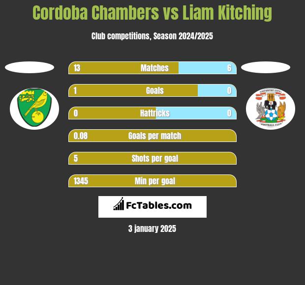 Cordoba Chambers vs Liam Kitching h2h player stats