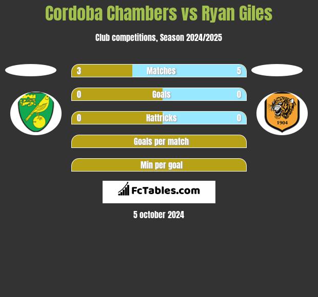 Cordoba Chambers vs Ryan Giles h2h player stats