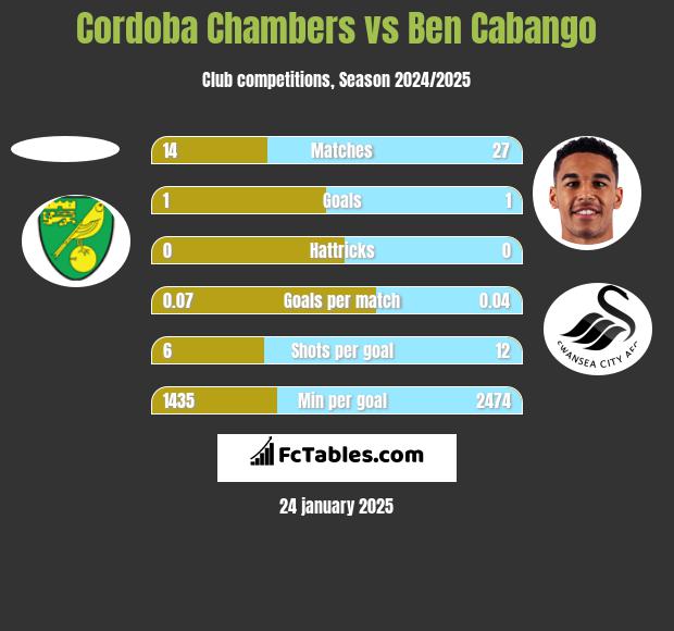 Cordoba Chambers vs Ben Cabango h2h player stats