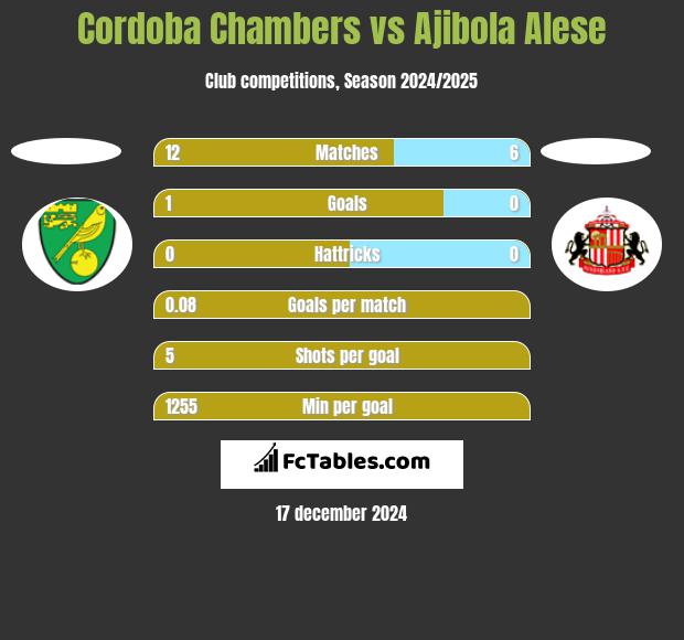 Cordoba Chambers vs Ajibola Alese h2h player stats