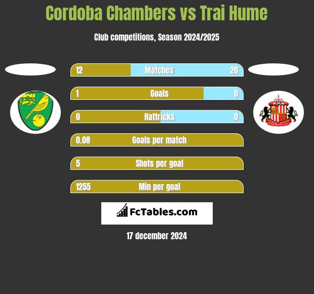 Cordoba Chambers vs Trai Hume h2h player stats