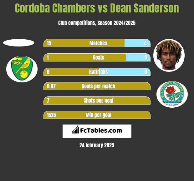 Cordoba Chambers vs Dean Sanderson h2h player stats