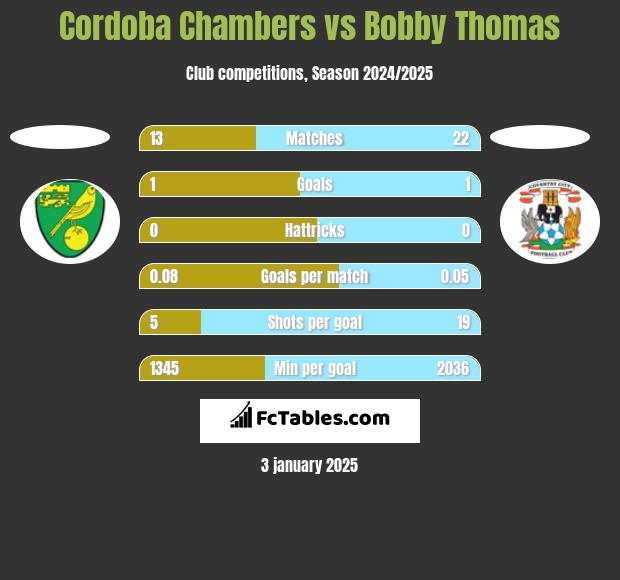 Cordoba Chambers vs Bobby Thomas h2h player stats