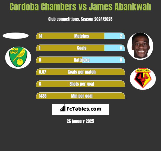 Cordoba Chambers vs James Abankwah h2h player stats