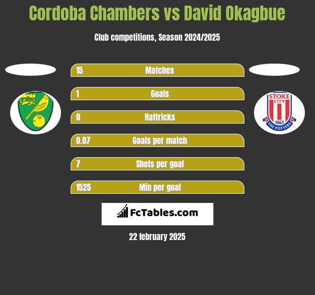 Cordoba Chambers vs David Okagbue h2h player stats