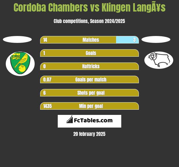 Cordoba Chambers vs Klingen LangÃ¥s h2h player stats