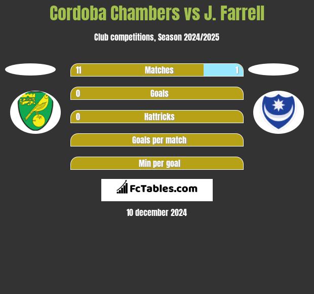 Cordoba Chambers vs J. Farrell h2h player stats