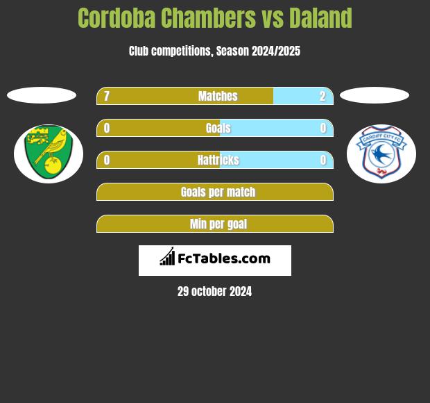 Cordoba Chambers vs Daland h2h player stats