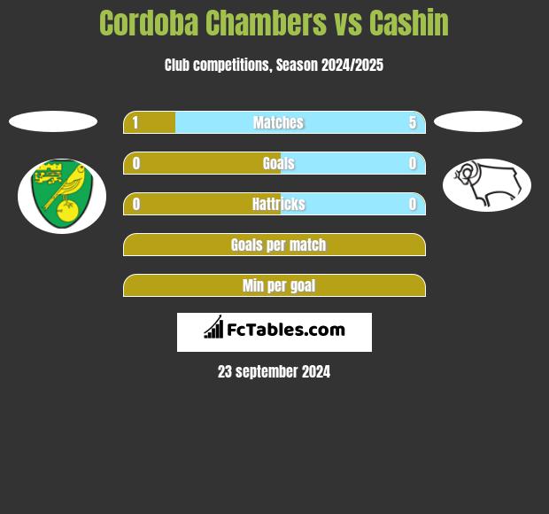 Cordoba Chambers vs Cashin h2h player stats