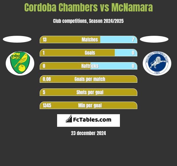 Cordoba Chambers vs McNamara h2h player stats