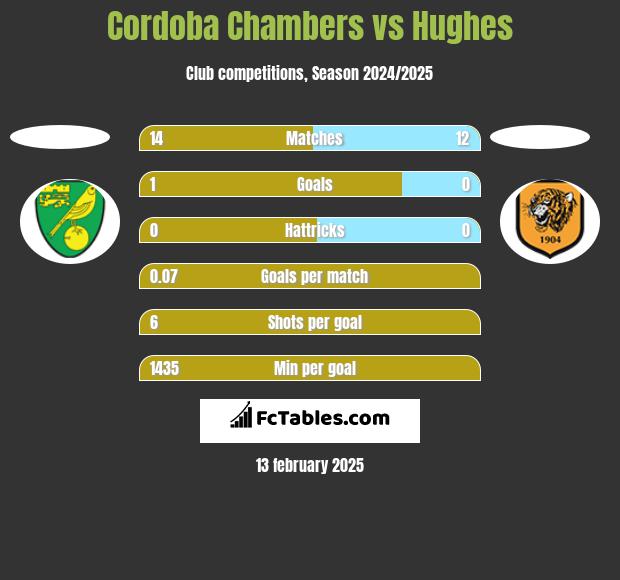 Cordoba Chambers vs Hughes h2h player stats