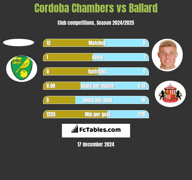 Cordoba Chambers vs Ballard h2h player stats