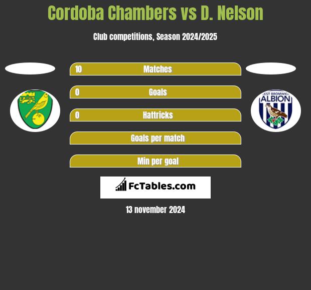 Cordoba Chambers vs D. Nelson h2h player stats