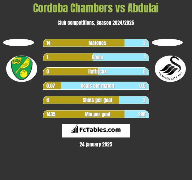 Cordoba Chambers vs Abdulai h2h player stats