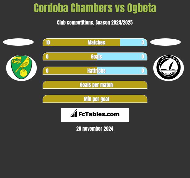 Cordoba Chambers vs Ogbeta h2h player stats