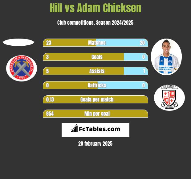 Hill vs Adam Chicksen h2h player stats