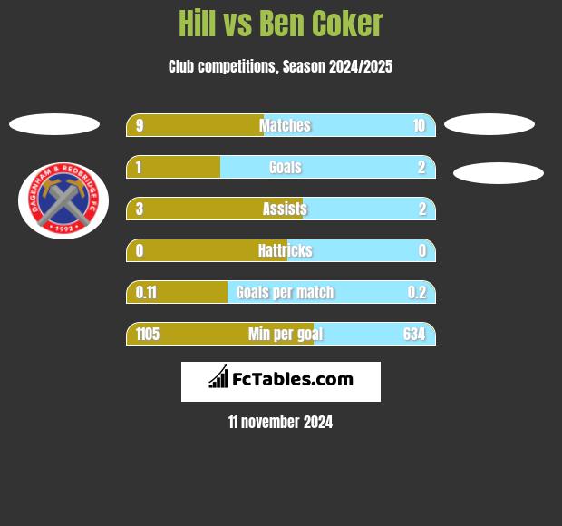 Hill vs Ben Coker h2h player stats