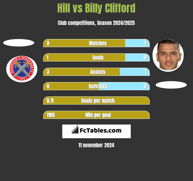 Hill vs Billy Clifford h2h player stats