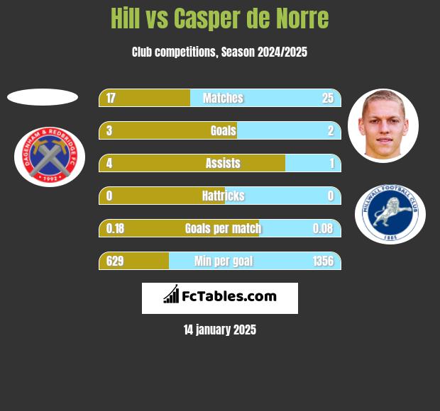 Hill vs Casper de Norre h2h player stats