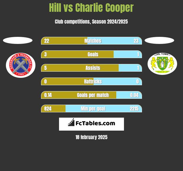 Hill vs Charlie Cooper h2h player stats