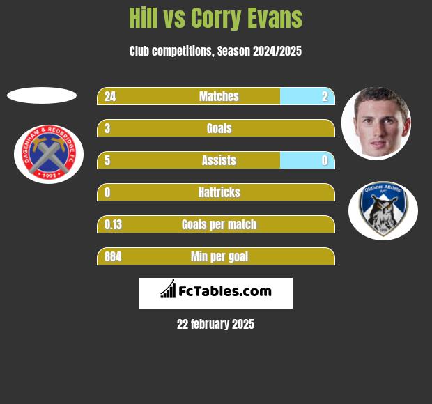 Hill vs Corry Evans h2h player stats