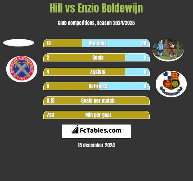 Hill vs Enzio Boldewijn h2h player stats