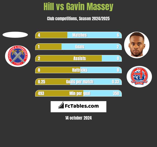 Hill vs Gavin Massey h2h player stats