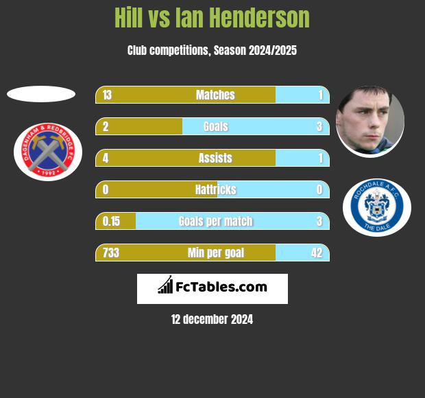 Hill vs Ian Henderson h2h player stats