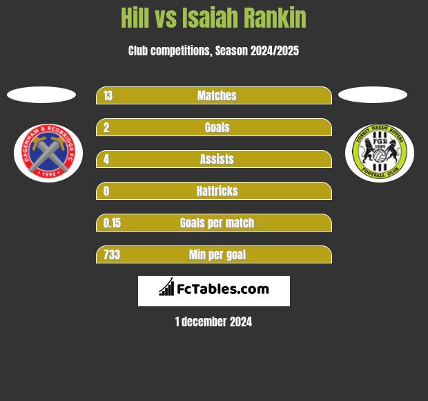 Hill vs Isaiah Rankin h2h player stats