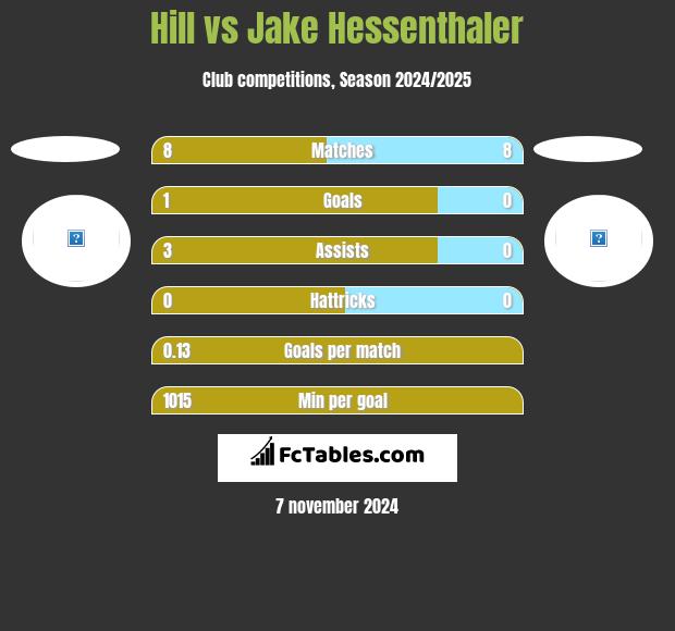 Hill vs Jake Hessenthaler h2h player stats