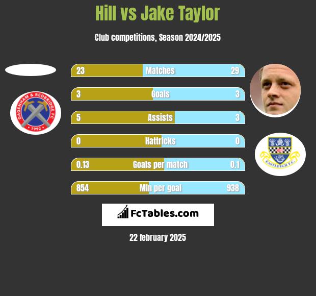 Hill vs Jake Taylor h2h player stats