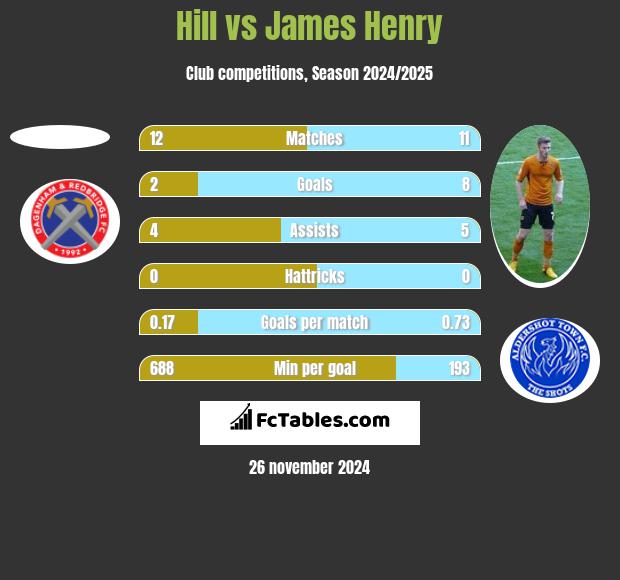 Hill vs James Henry h2h player stats