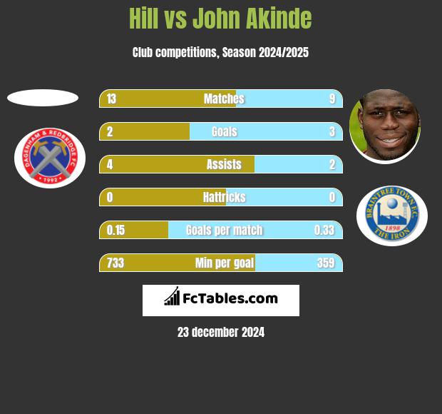 Hill vs John Akinde h2h player stats