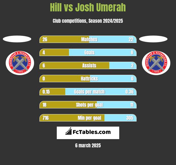 Hill vs Josh Umerah h2h player stats