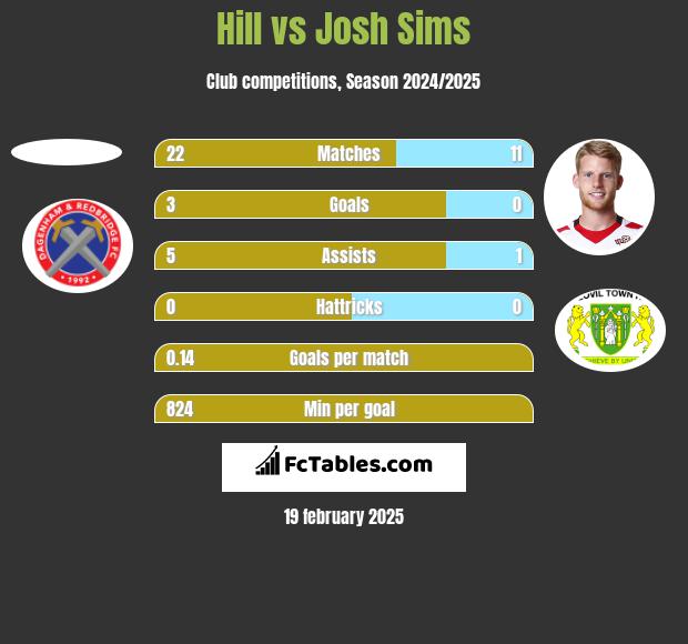 Hill vs Josh Sims h2h player stats