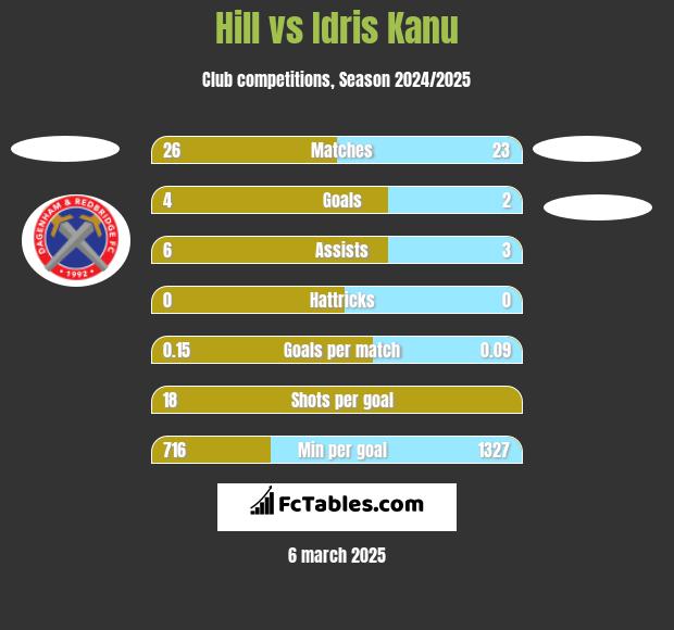 Hill vs Idris Kanu h2h player stats