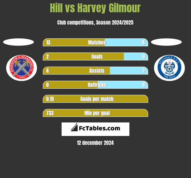 Hill vs Harvey Gilmour h2h player stats