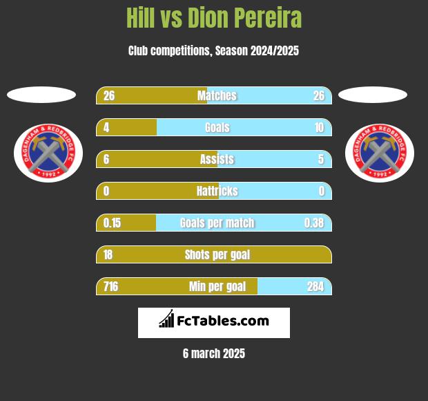 Hill vs Dion Pereira h2h player stats