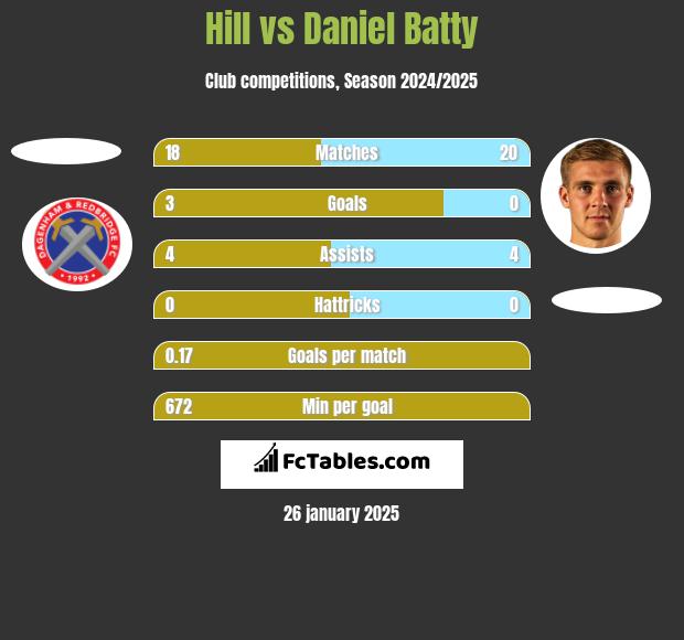 Hill vs Daniel Batty h2h player stats