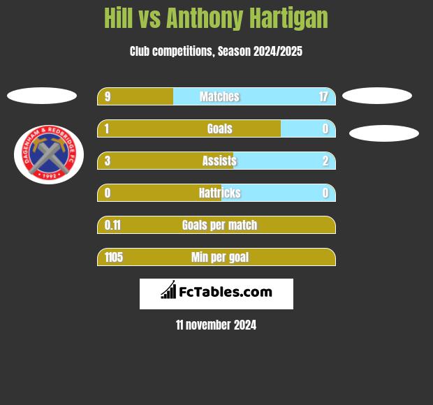 Hill vs Anthony Hartigan h2h player stats