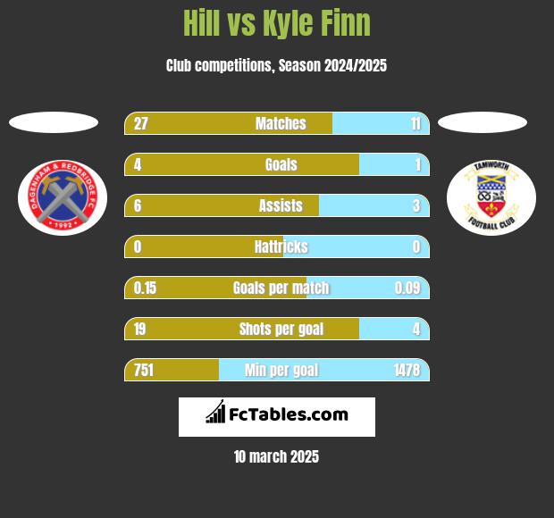 Hill vs Kyle Finn h2h player stats