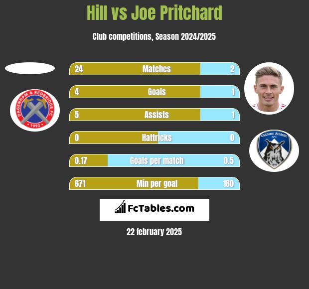 Hill vs Joe Pritchard h2h player stats