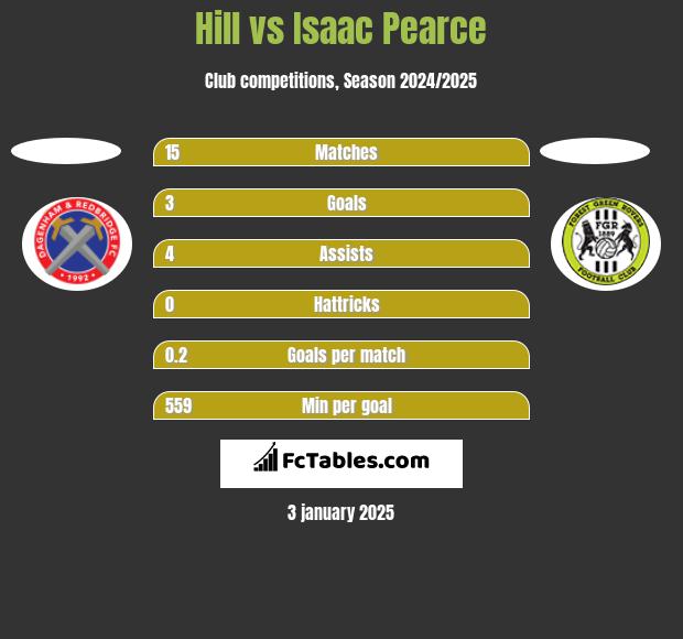 Hill vs Isaac Pearce h2h player stats