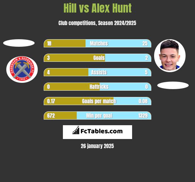 Hill vs Alex Hunt h2h player stats